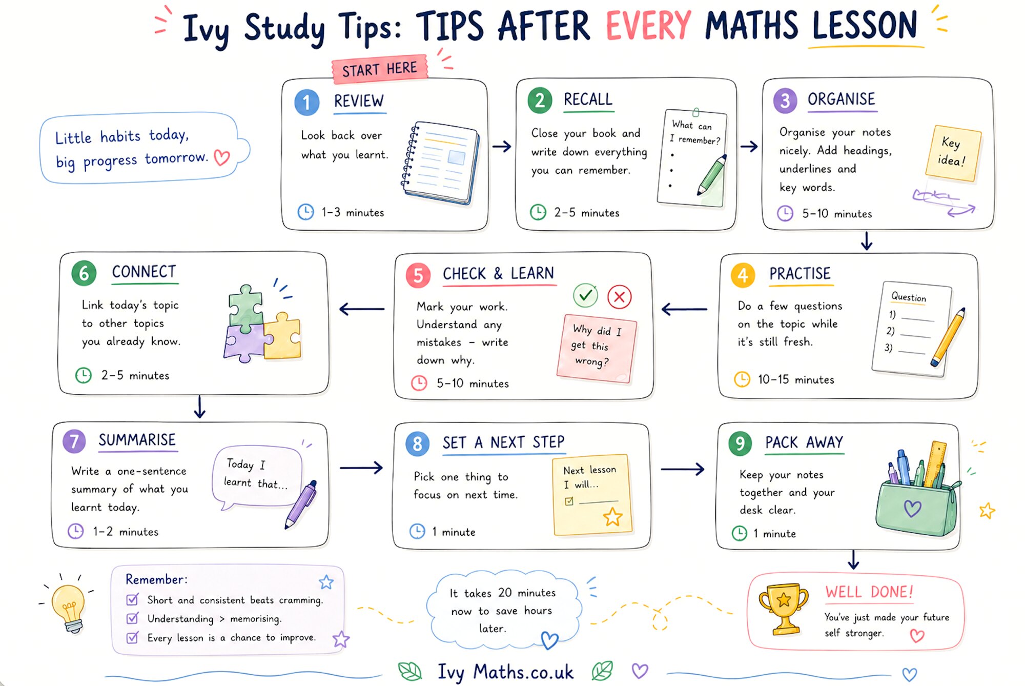 Tips after every maths lesson, in nine steps. 1. Review: look back over what you learnt, 1 to 3 minutes. 2. Recall: close your book and write down everything you can remember, 2 to 5 minutes. 3. Organise: organise your notes nicely, adding headings, underlines and key words, 5 to 10 minutes. 4. Practise: do a few questions on the topic while it is still fresh, 10 to 15 minutes. 5. Check and learn: mark your work and understand any mistakes, 5 to 10 minutes. 6. Connect: link today’s topic to other topics you already know, 2 to 5 minutes. 7. Summarise: write a one-sentence summary, 1 to 2 minutes. 8. Set a next step: pick one thing to focus on next time, 1 minute. 9. Pack away: keep your notes together and your desk clear, 1 minute.
