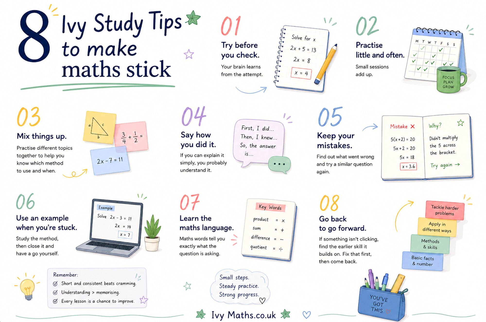 Eight Ivy study tips to make maths stick. 1. Try before you check: your brain learns from the attempt. 2. Practise little and often: small sessions add up. 3. Mix things up: practise different topics together to help you know which method to use and when. 4. Say how you did it: if you can explain it simply, you probably understand it. 5. Keep your mistakes: find out what went wrong and try a similar question again. 6. Use an example when you are stuck: study the method, then close it and have a go yourself. 7. Learn the maths language: maths words tell you exactly what the question is asking. 8. Go back to go forward: if something is not clicking, find the earlier skill it builds on.